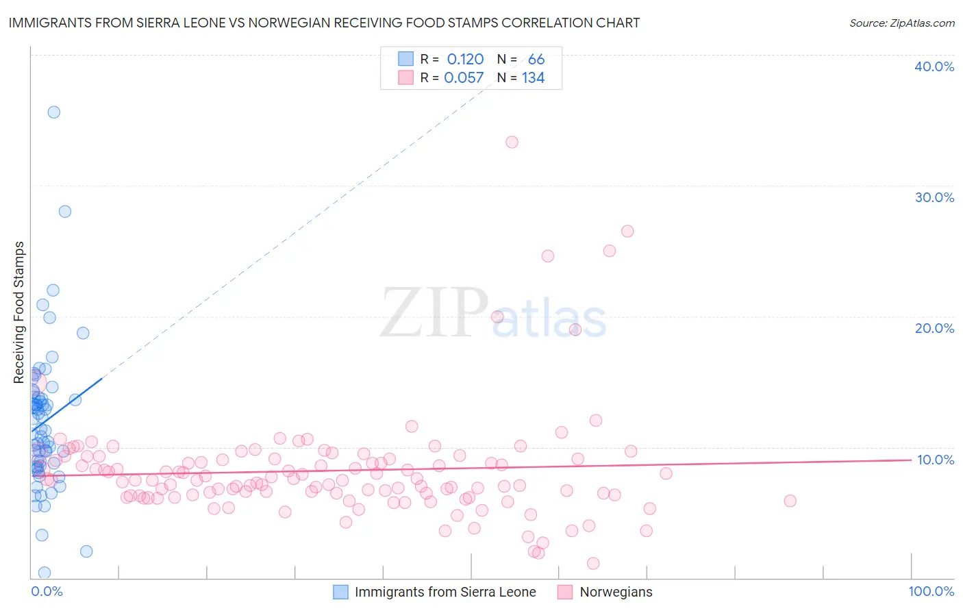 Immigrants from Sierra Leone vs Norwegian Receiving Food Stamps