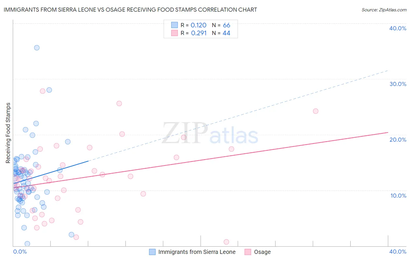 Immigrants from Sierra Leone vs Osage Receiving Food Stamps