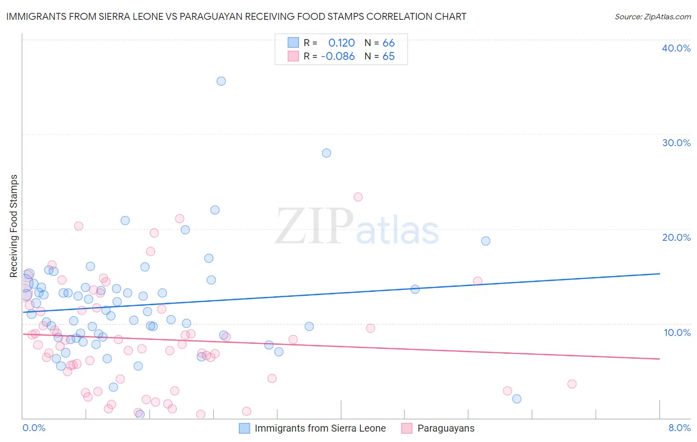 Immigrants from Sierra Leone vs Paraguayan Receiving Food Stamps