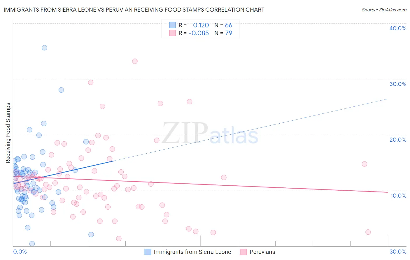 Immigrants from Sierra Leone vs Peruvian Receiving Food Stamps