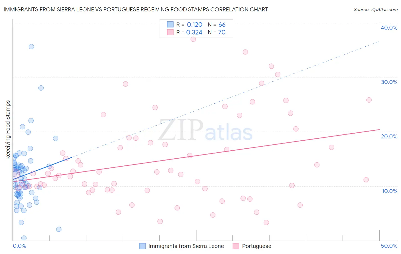 Immigrants from Sierra Leone vs Portuguese Receiving Food Stamps