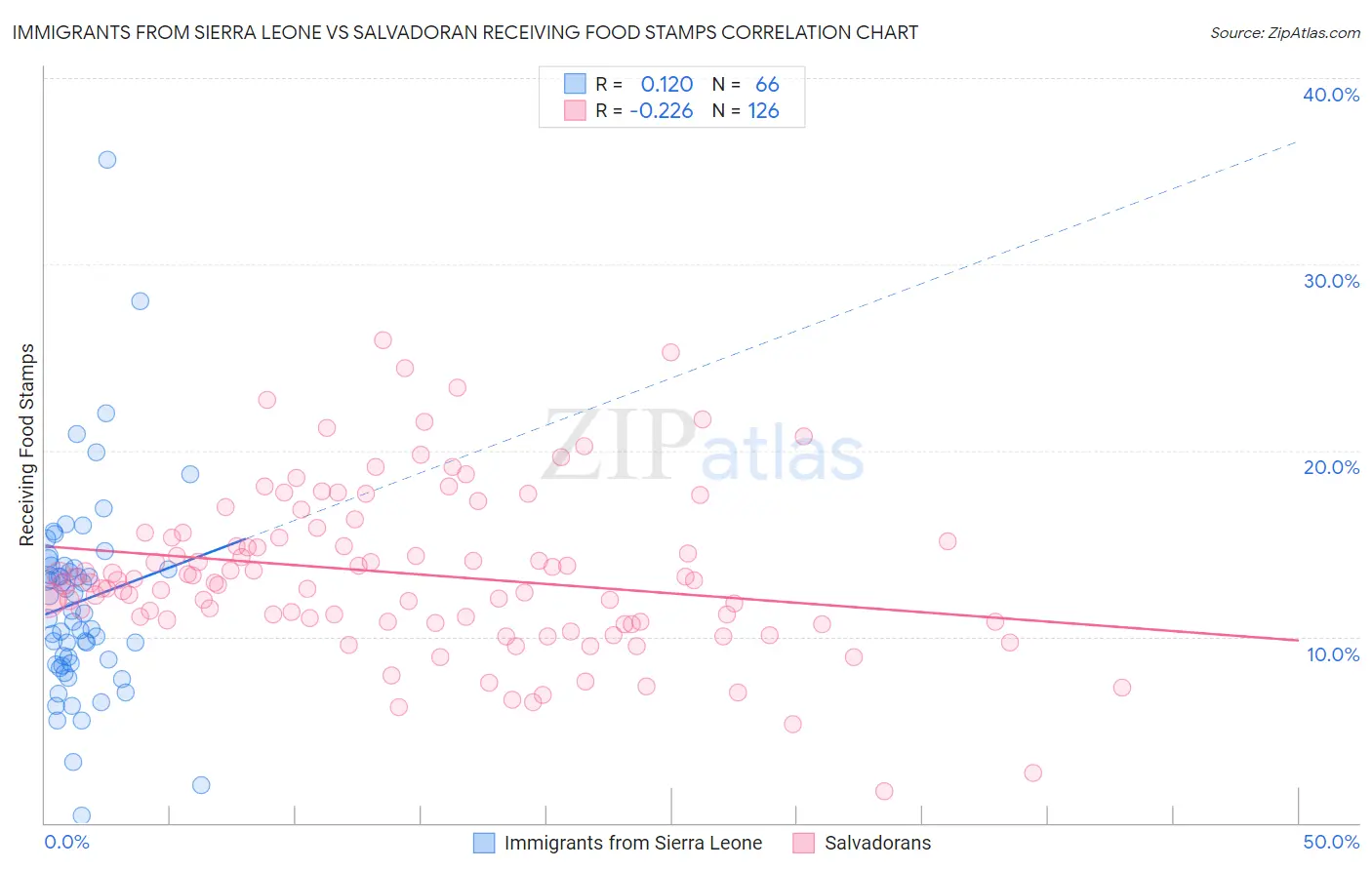 Immigrants from Sierra Leone vs Salvadoran Receiving Food Stamps