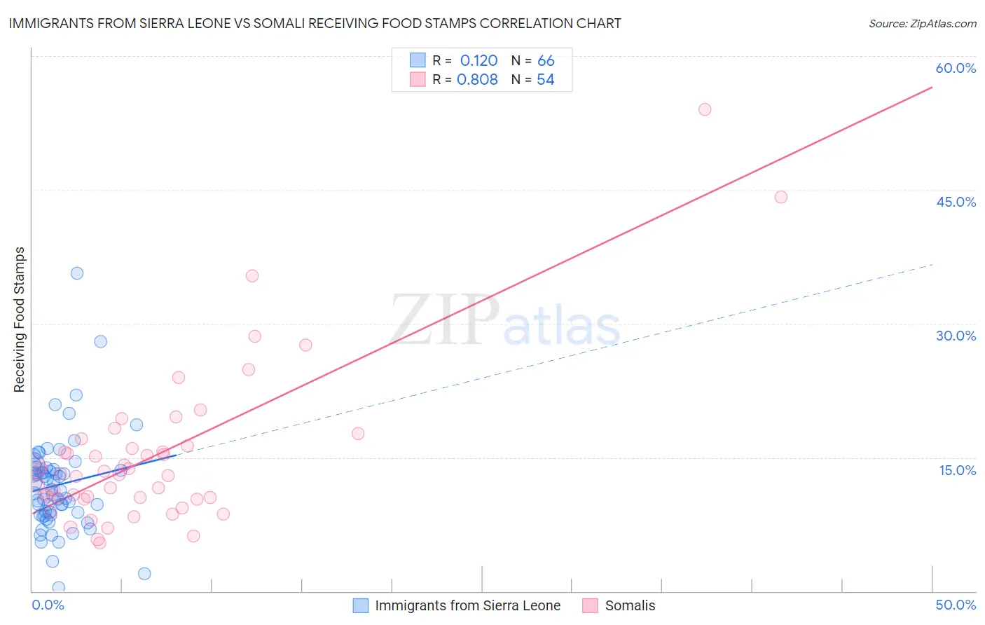 Immigrants from Sierra Leone vs Somali Receiving Food Stamps