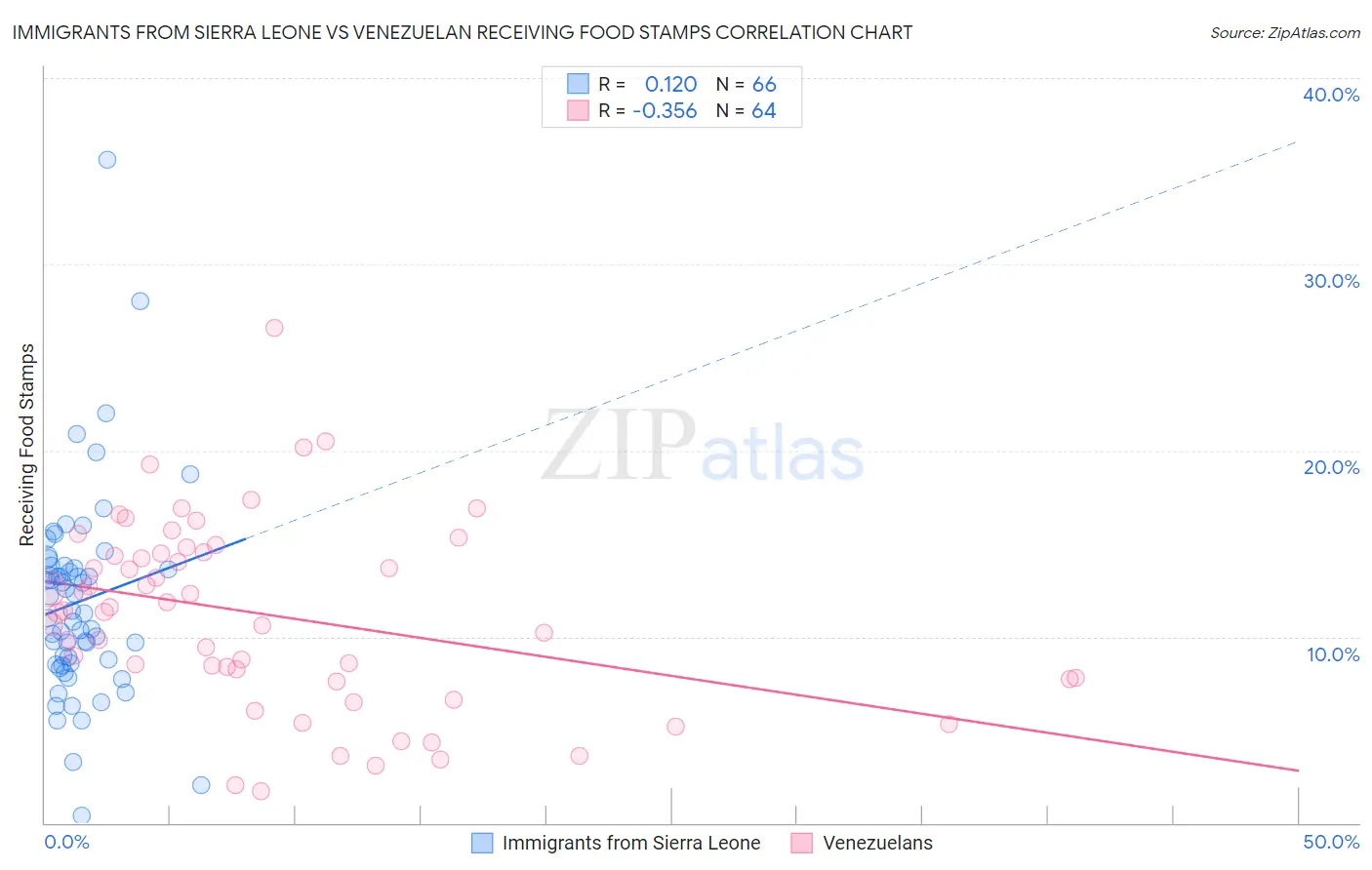 Immigrants from Sierra Leone vs Venezuelan Receiving Food Stamps