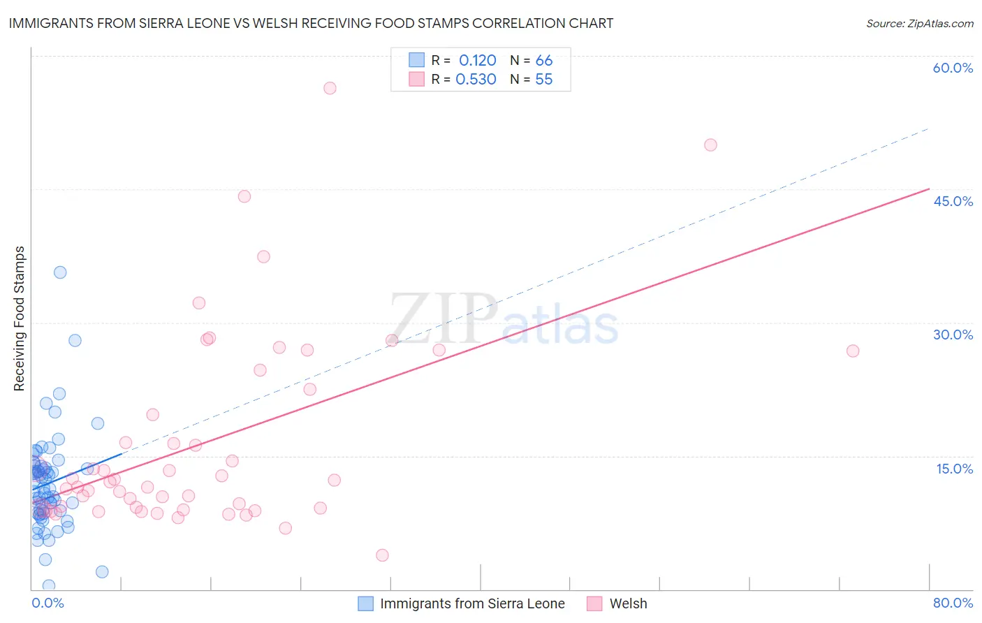 Immigrants from Sierra Leone vs Welsh Receiving Food Stamps