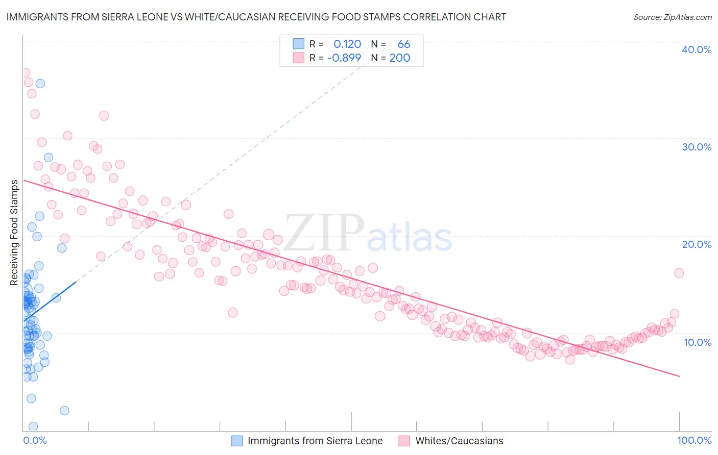 Immigrants from Sierra Leone vs White/Caucasian Receiving Food Stamps