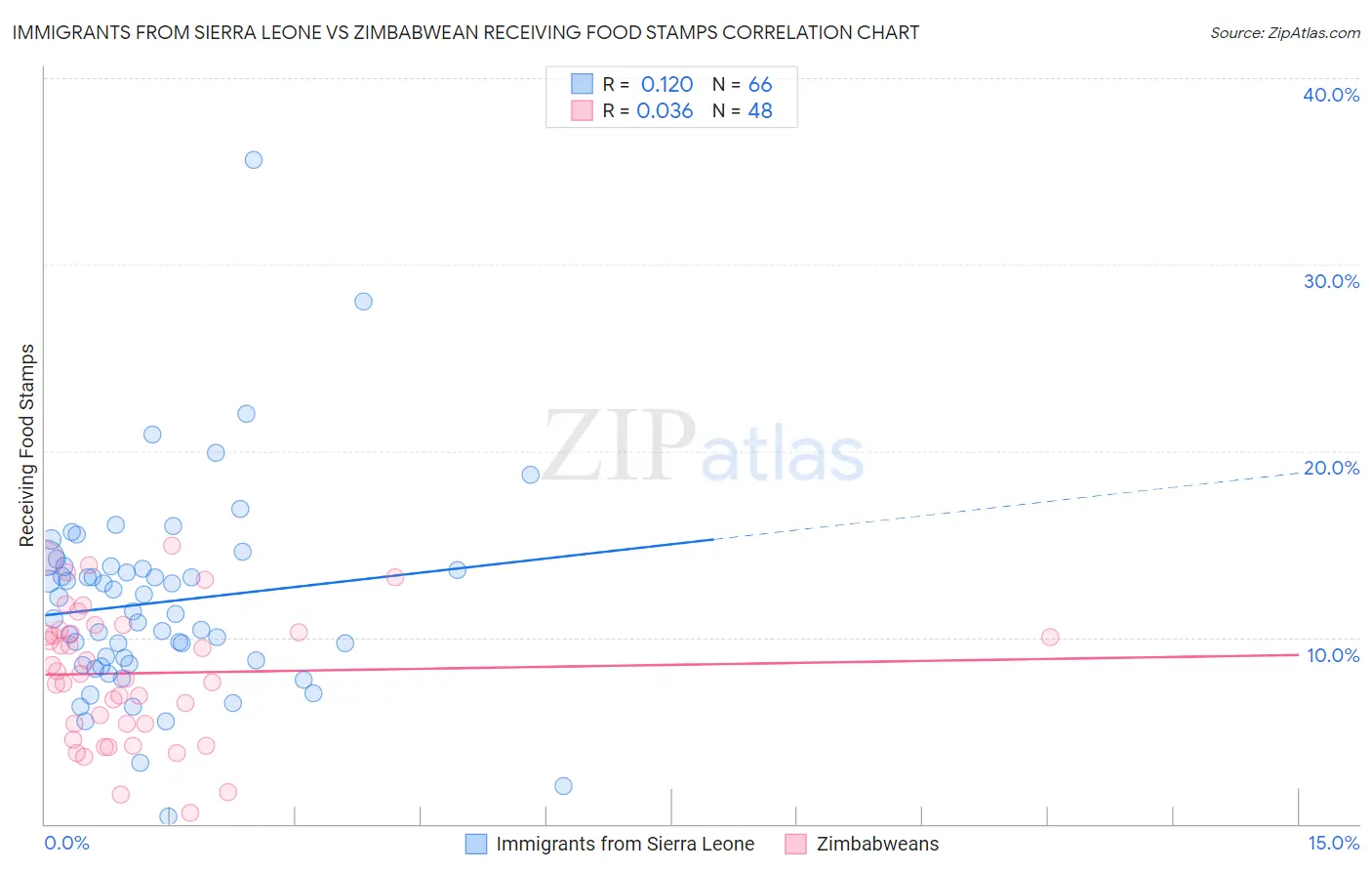 Immigrants from Sierra Leone vs Zimbabwean Receiving Food Stamps