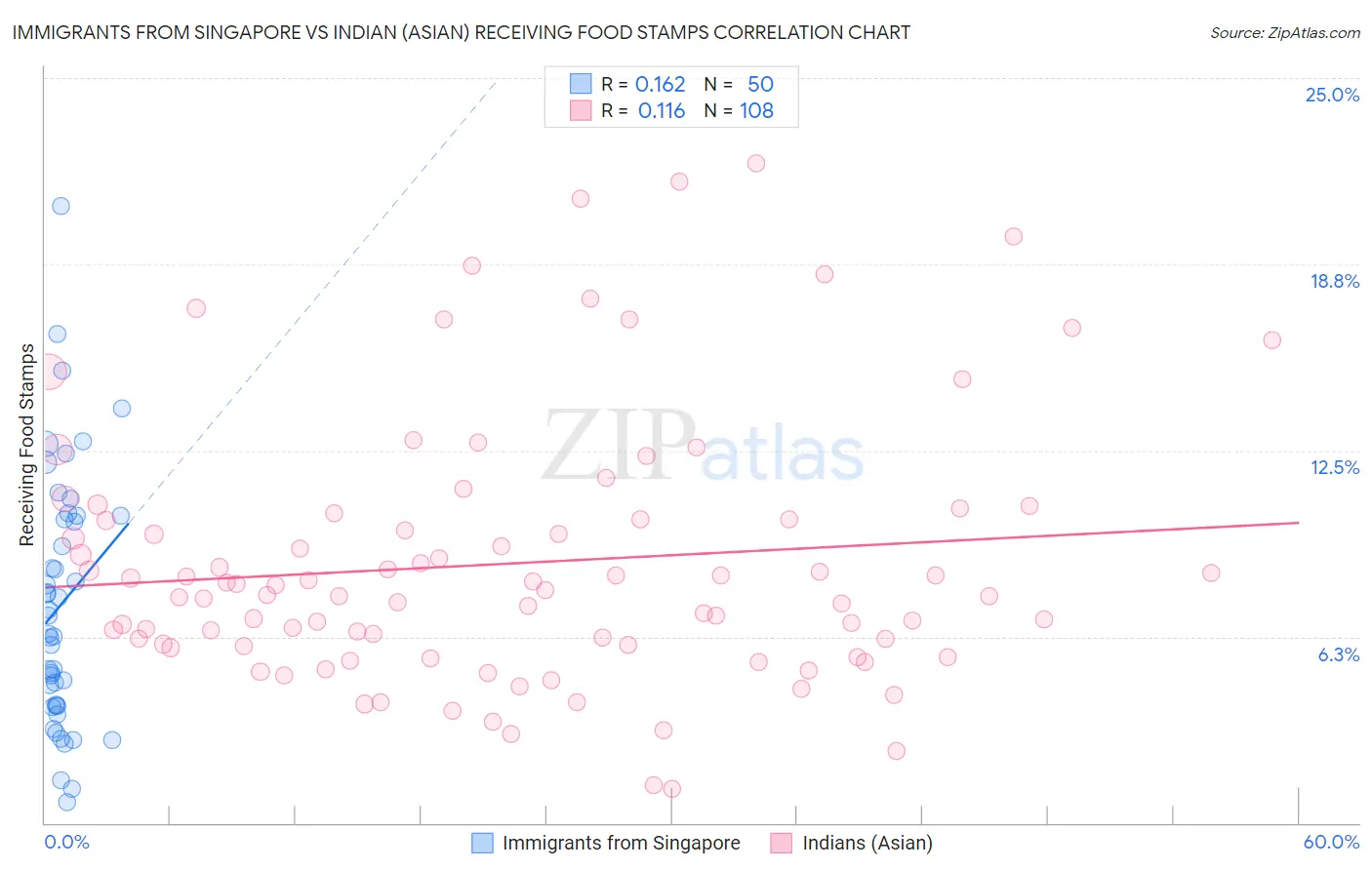 Immigrants from Singapore vs Indian (Asian) Receiving Food Stamps