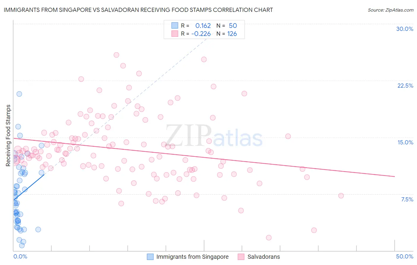 Immigrants from Singapore vs Salvadoran Receiving Food Stamps