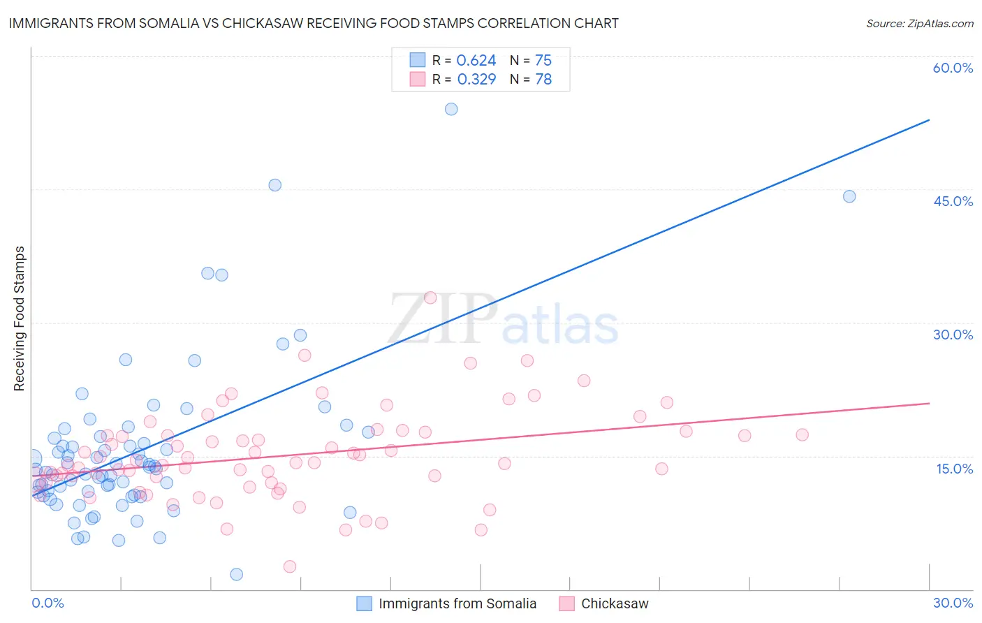 Immigrants from Somalia vs Chickasaw Receiving Food Stamps