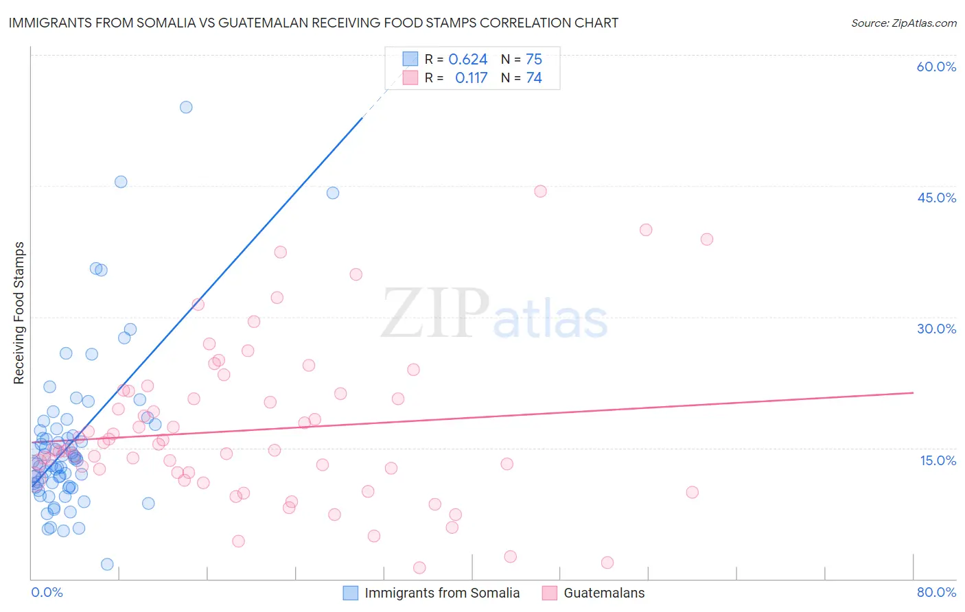 Immigrants from Somalia vs Guatemalan Receiving Food Stamps