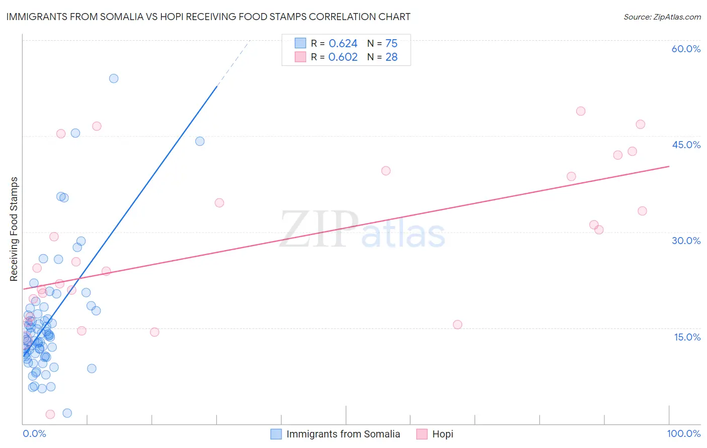 Immigrants from Somalia vs Hopi Receiving Food Stamps