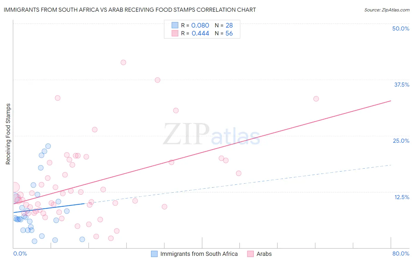 Immigrants from South Africa vs Arab Receiving Food Stamps