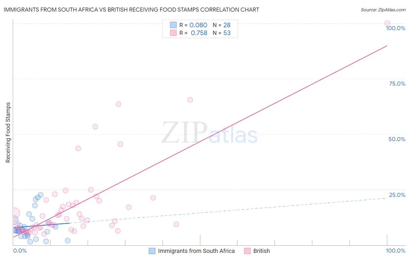 Immigrants from South Africa vs British Receiving Food Stamps