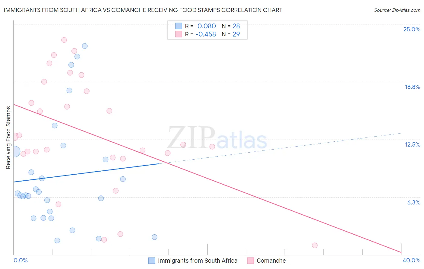 Immigrants from South Africa vs Comanche Receiving Food Stamps