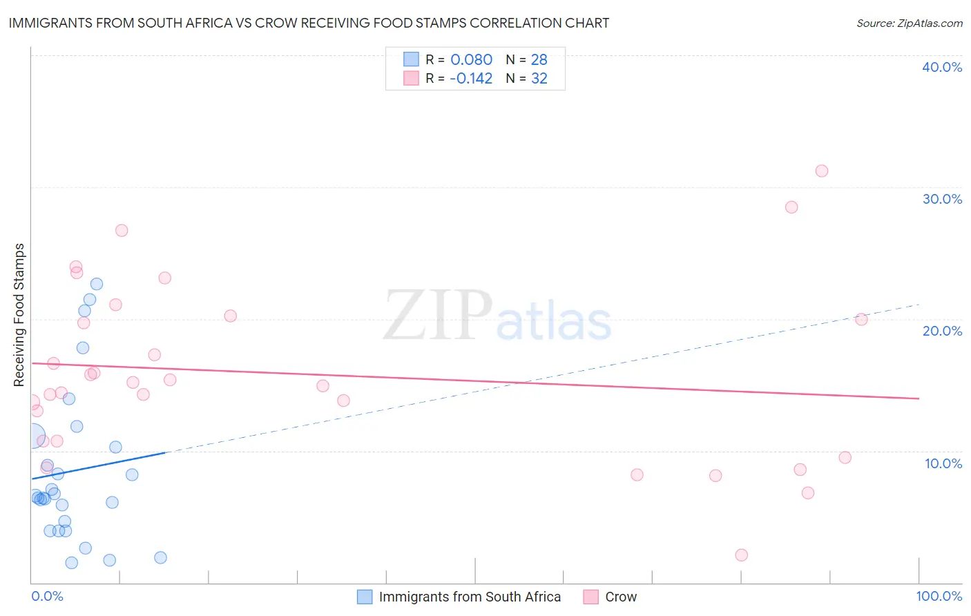 Immigrants from South Africa vs Crow Receiving Food Stamps