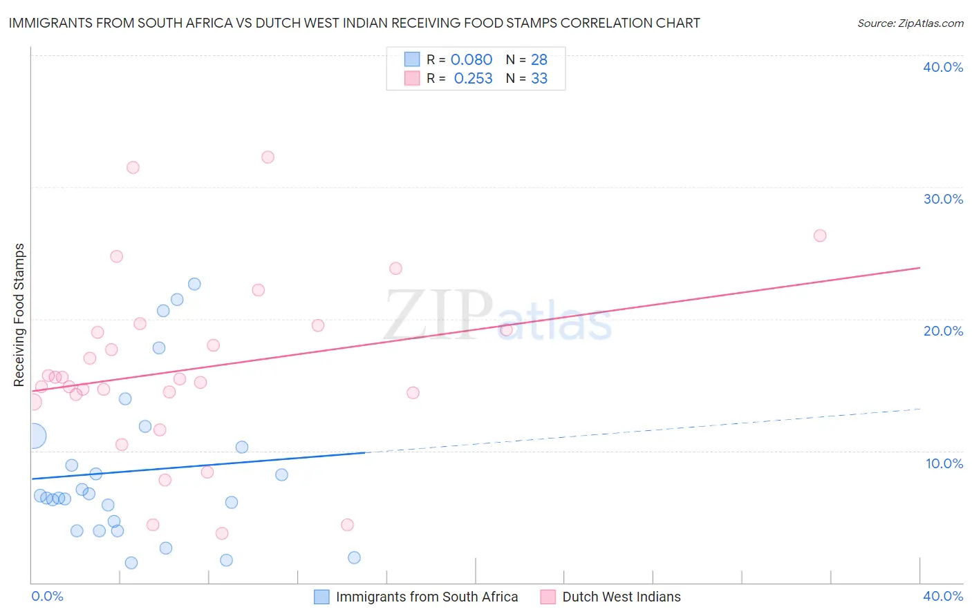 Immigrants from South Africa vs Dutch West Indian Receiving Food Stamps