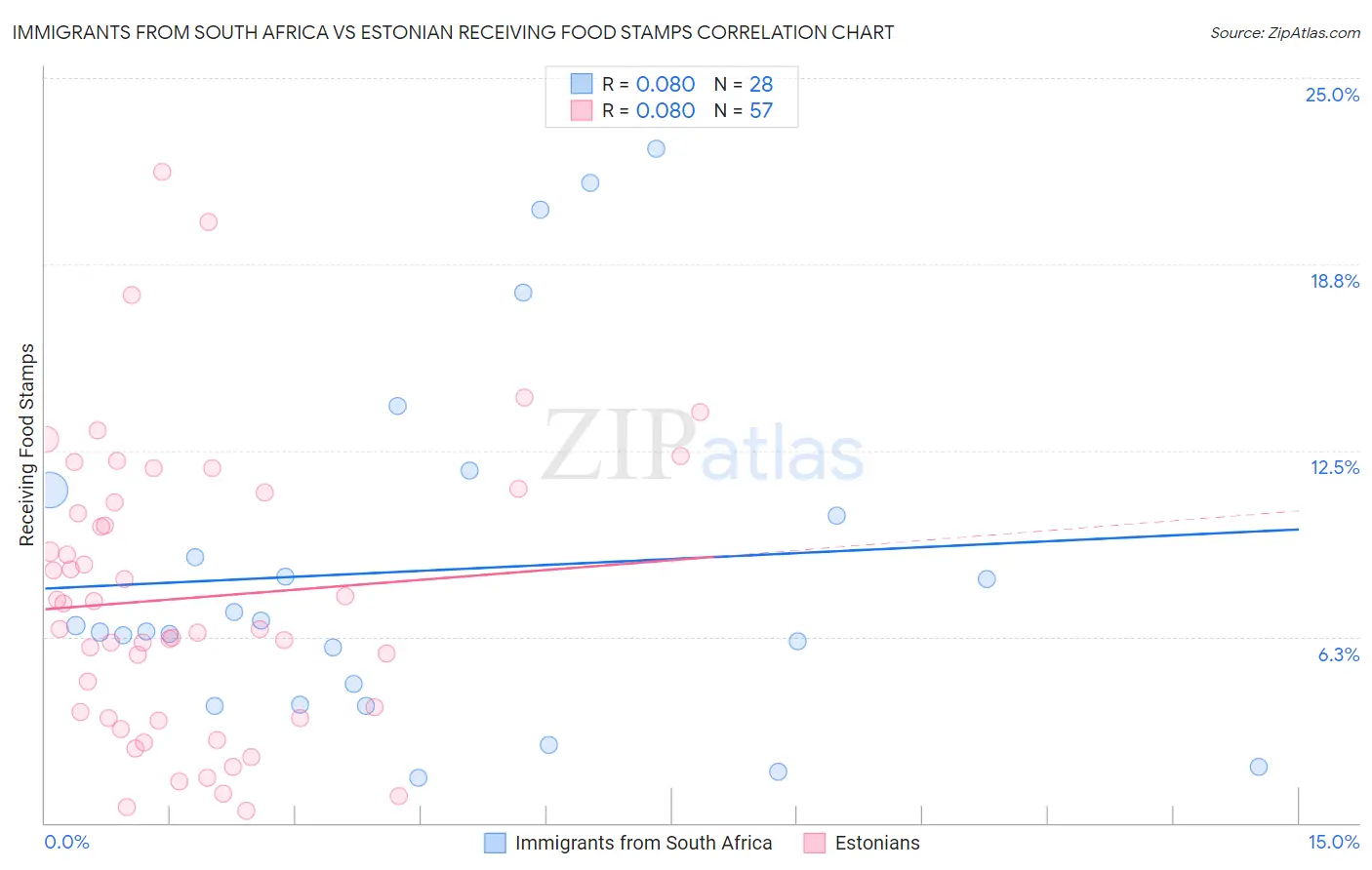 Immigrants from South Africa vs Estonian Receiving Food Stamps