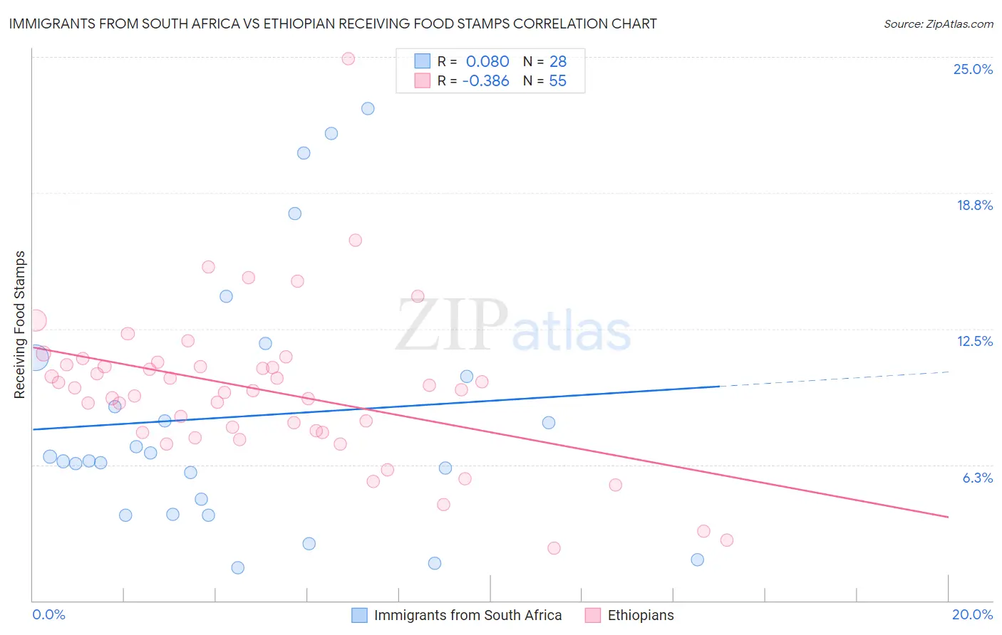 Immigrants from South Africa vs Ethiopian Receiving Food Stamps