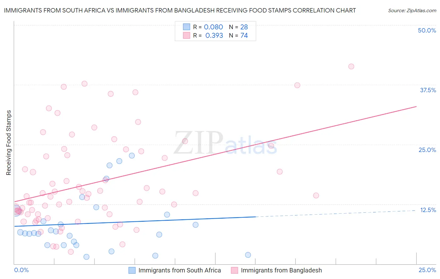 Immigrants from South Africa vs Immigrants from Bangladesh Receiving Food Stamps