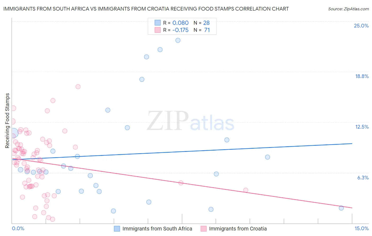 Immigrants from South Africa vs Immigrants from Croatia Receiving Food Stamps