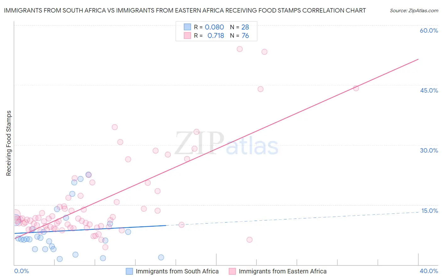 Immigrants from South Africa vs Immigrants from Eastern Africa Receiving Food Stamps