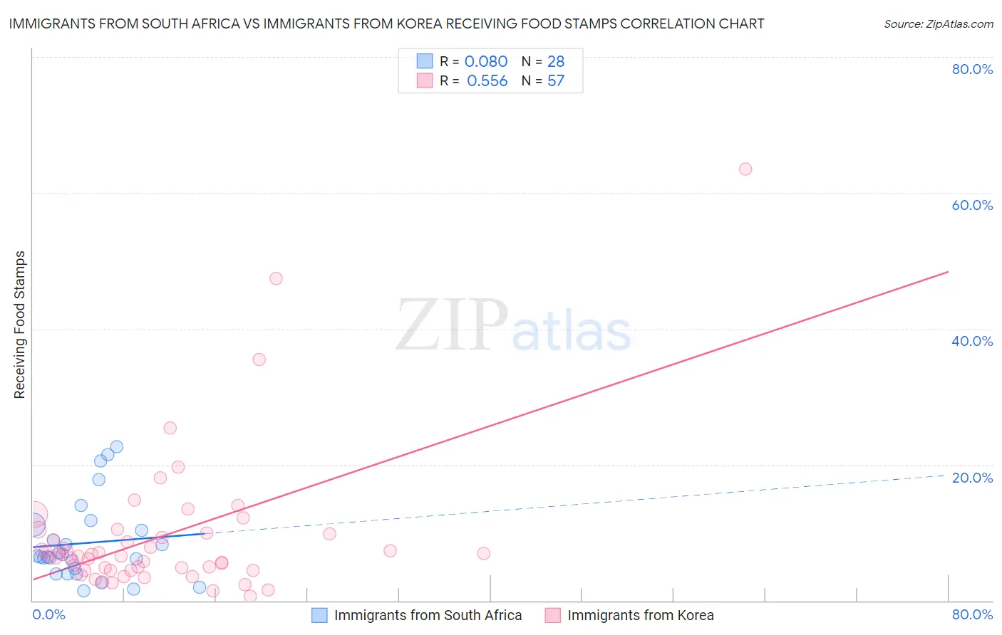 Immigrants from South Africa vs Immigrants from Korea Receiving Food Stamps