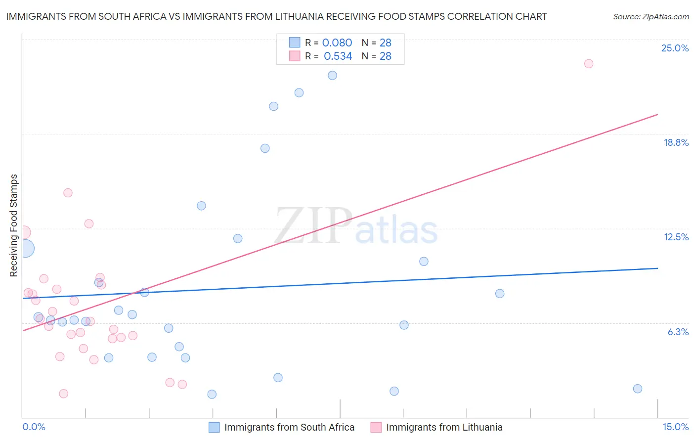 Immigrants from South Africa vs Immigrants from Lithuania Receiving Food Stamps