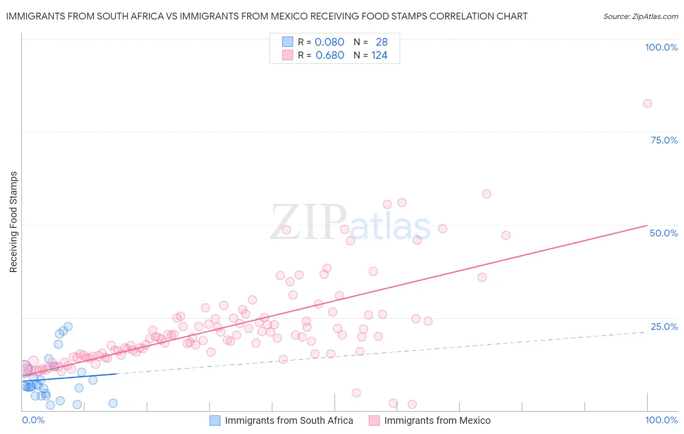 Immigrants from South Africa vs Immigrants from Mexico Receiving Food Stamps