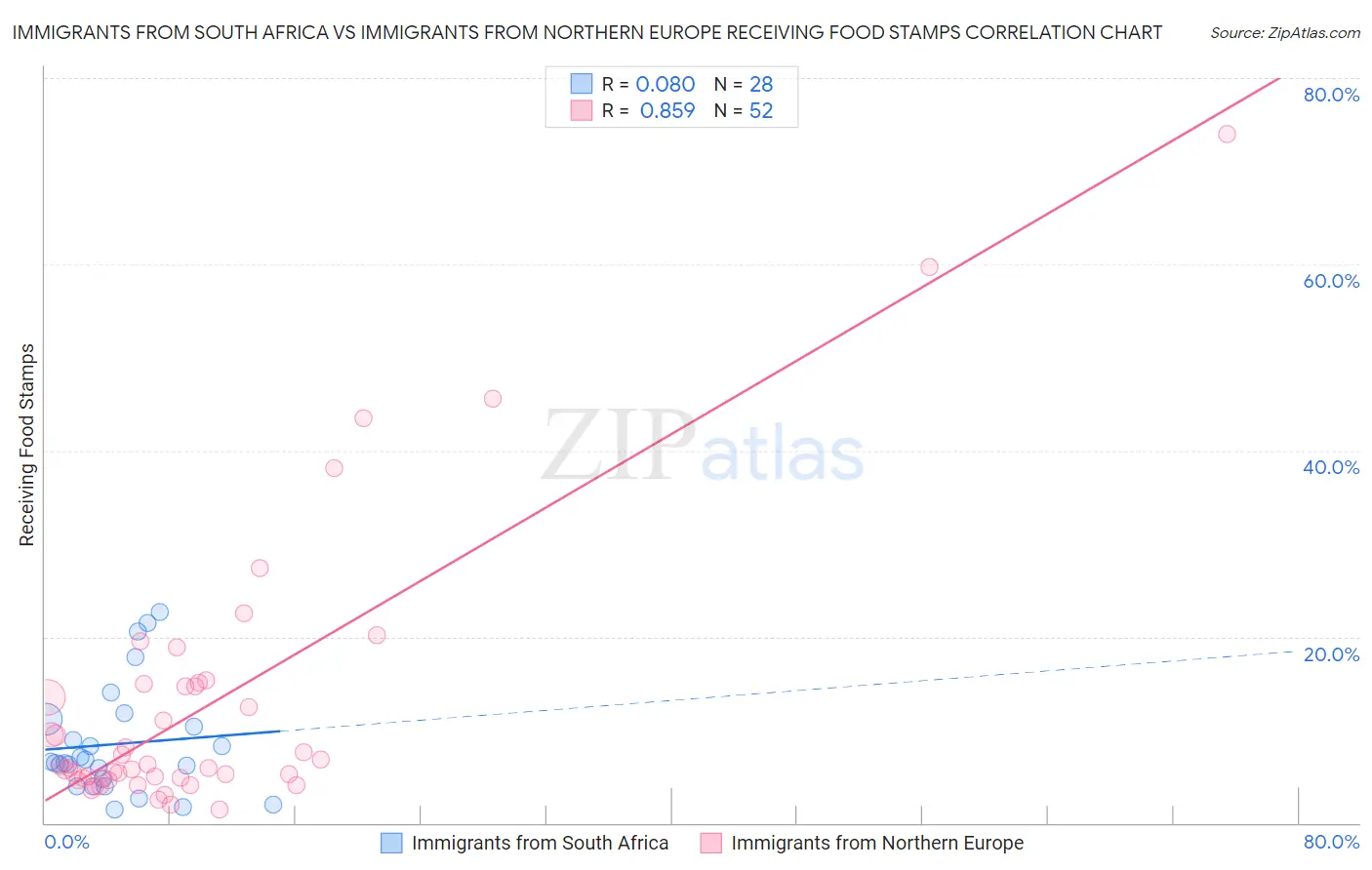 Immigrants from South Africa vs Immigrants from Northern Europe Receiving Food Stamps