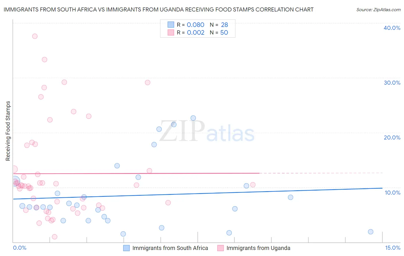 Immigrants from South Africa vs Immigrants from Uganda Receiving Food Stamps