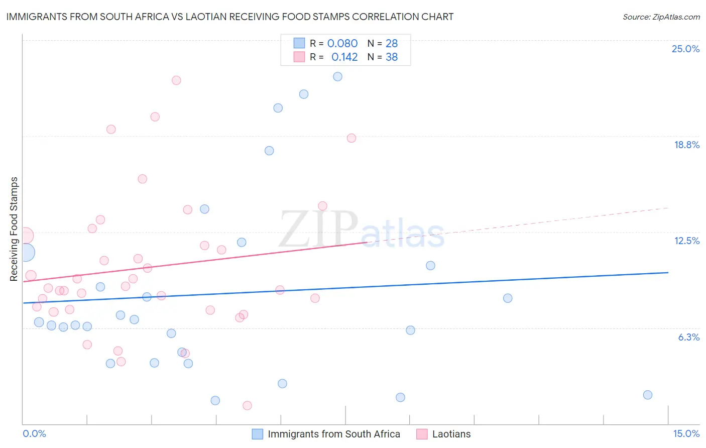 Immigrants from South Africa vs Laotian Receiving Food Stamps