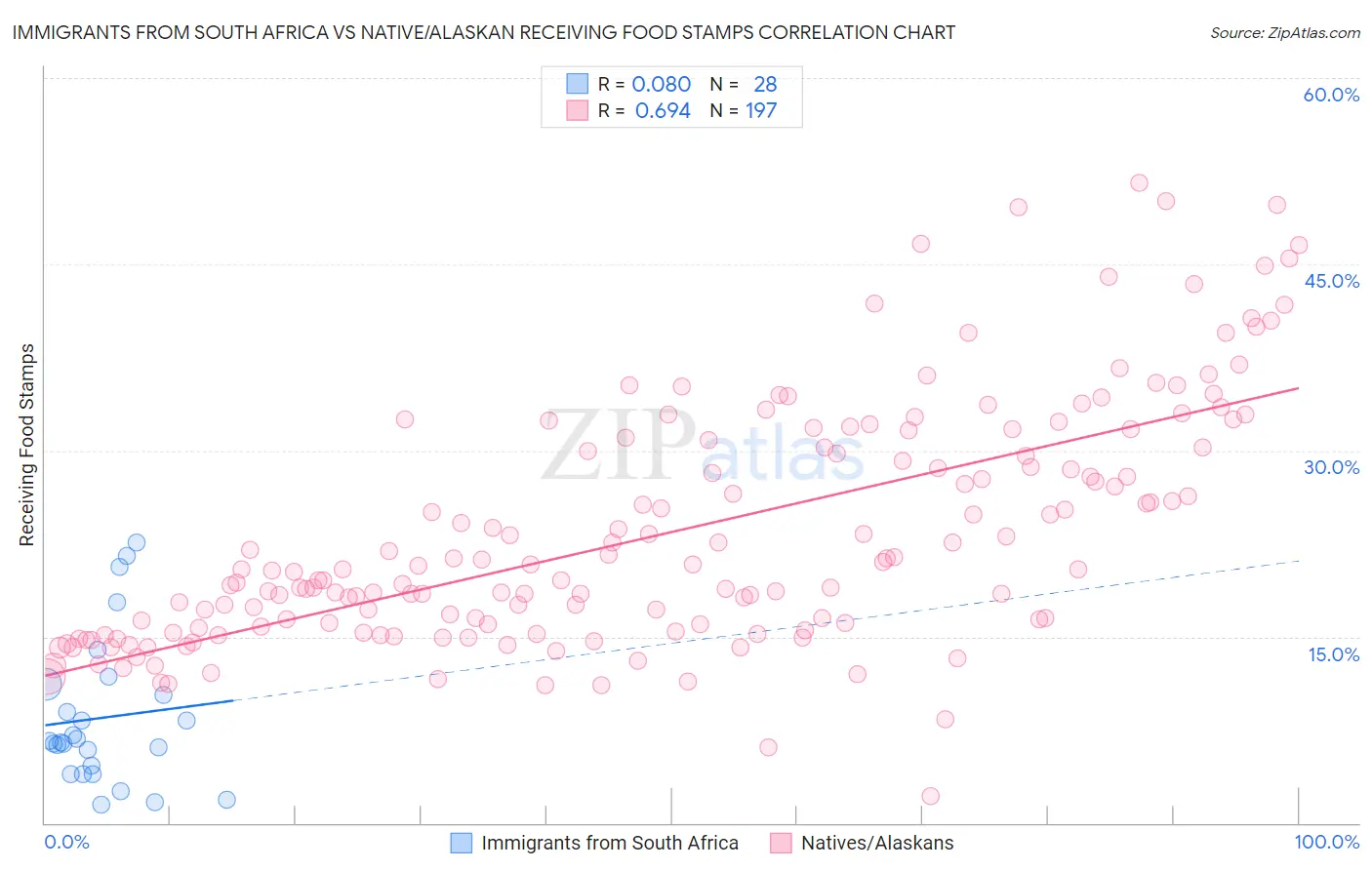 Immigrants from South Africa vs Native/Alaskan Receiving Food Stamps