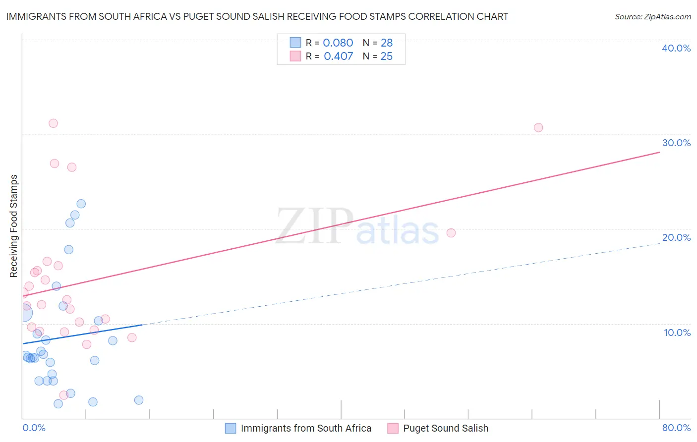 Immigrants from South Africa vs Puget Sound Salish Receiving Food Stamps