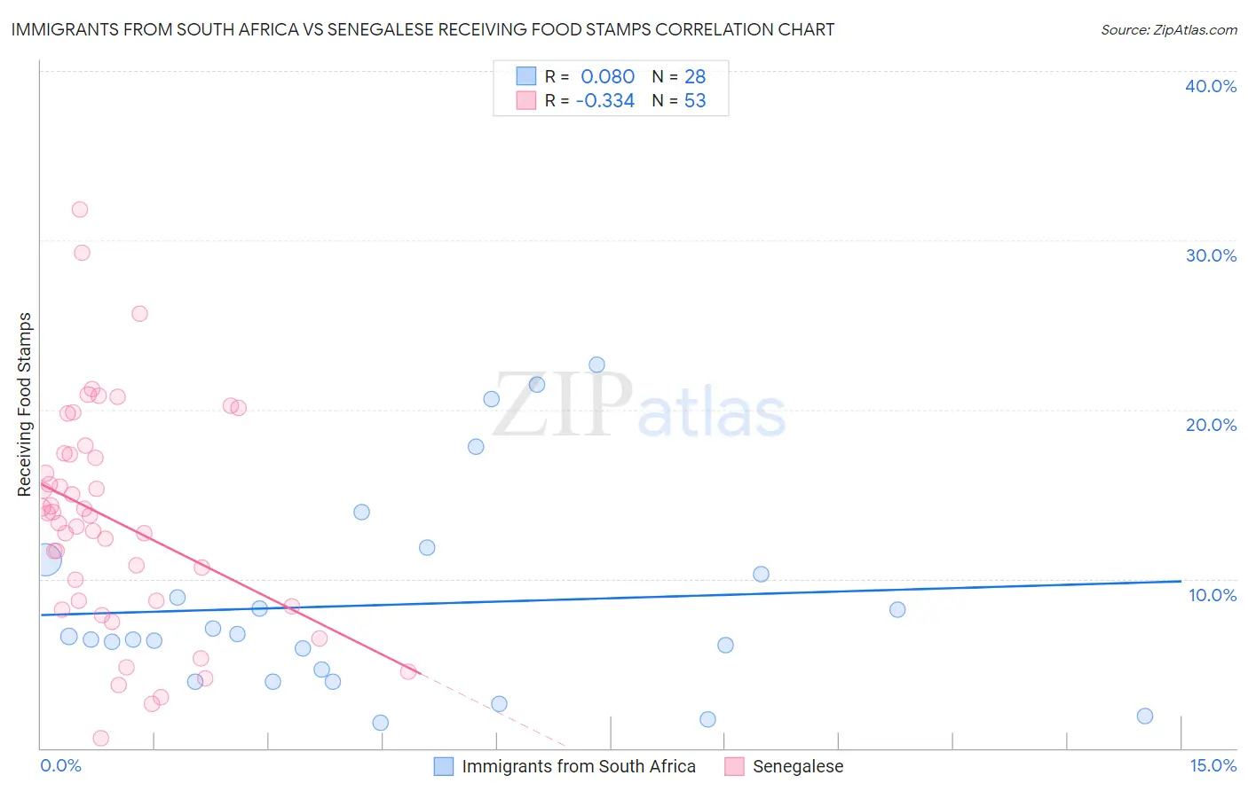 Immigrants from South Africa vs Senegalese Receiving Food Stamps