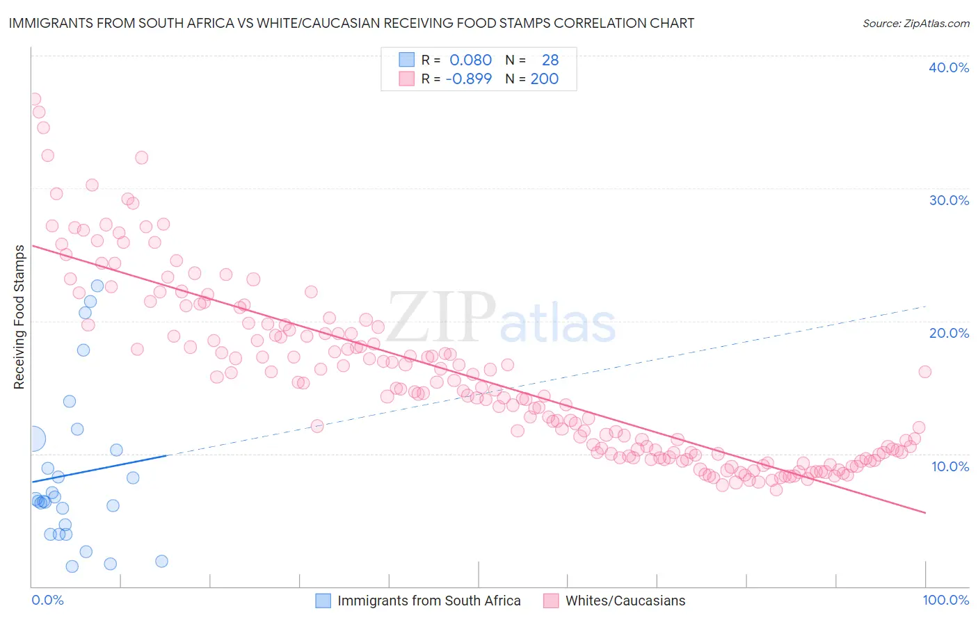 Immigrants from South Africa vs White/Caucasian Receiving Food Stamps