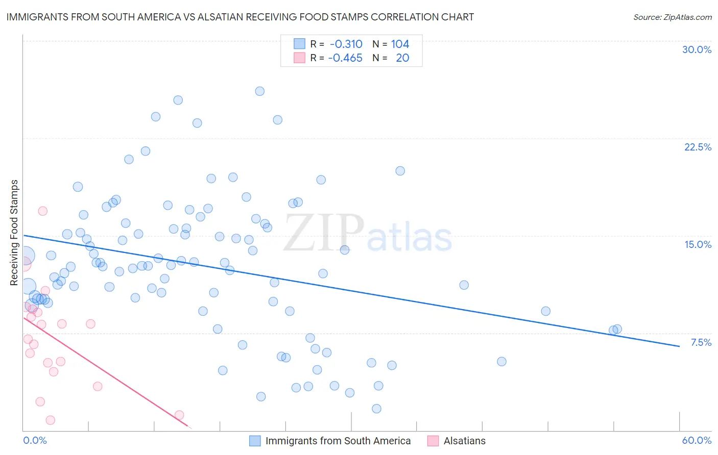 Immigrants from South America vs Alsatian Receiving Food Stamps