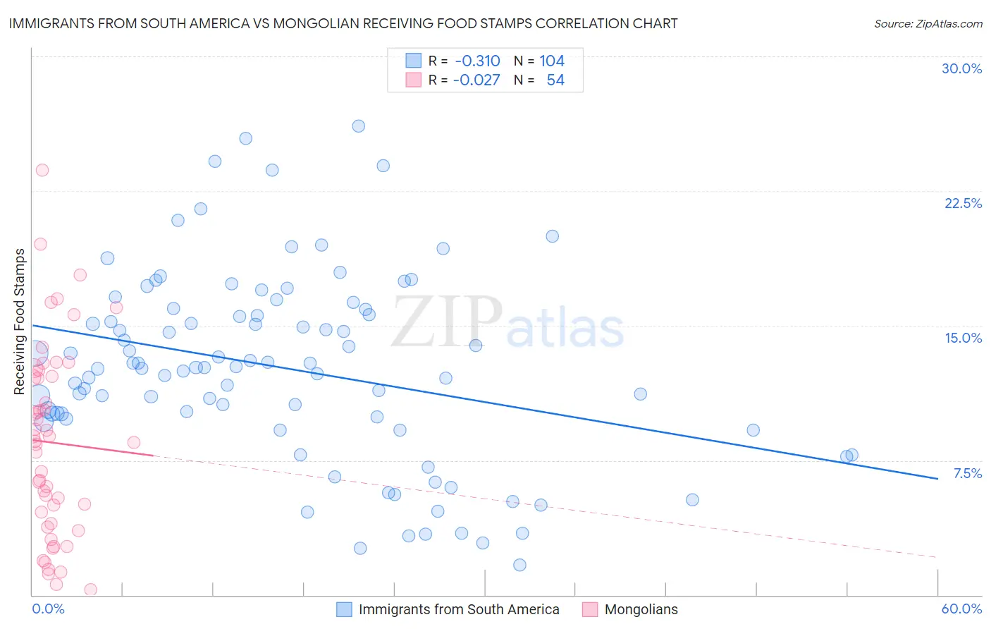 Immigrants from South America vs Mongolian Receiving Food Stamps