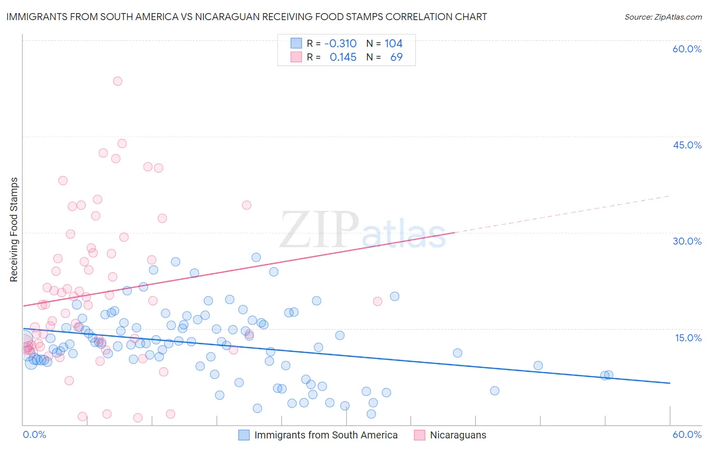 Immigrants from South America vs Nicaraguan Receiving Food Stamps