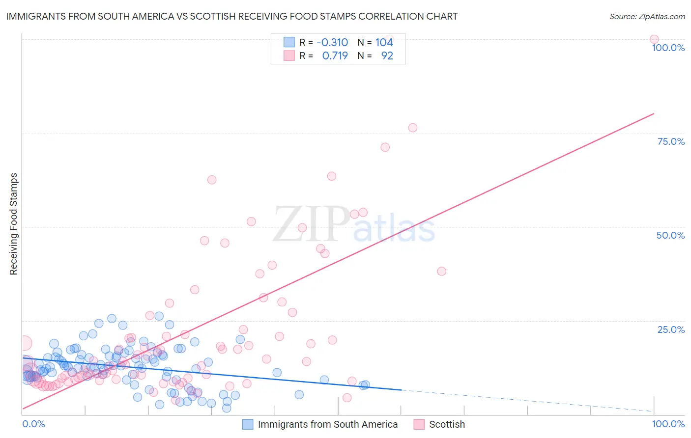 Immigrants from South America vs Scottish Receiving Food Stamps