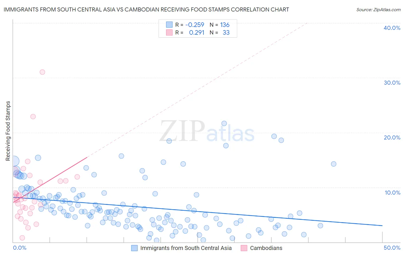 Immigrants from South Central Asia vs Cambodian Receiving Food Stamps