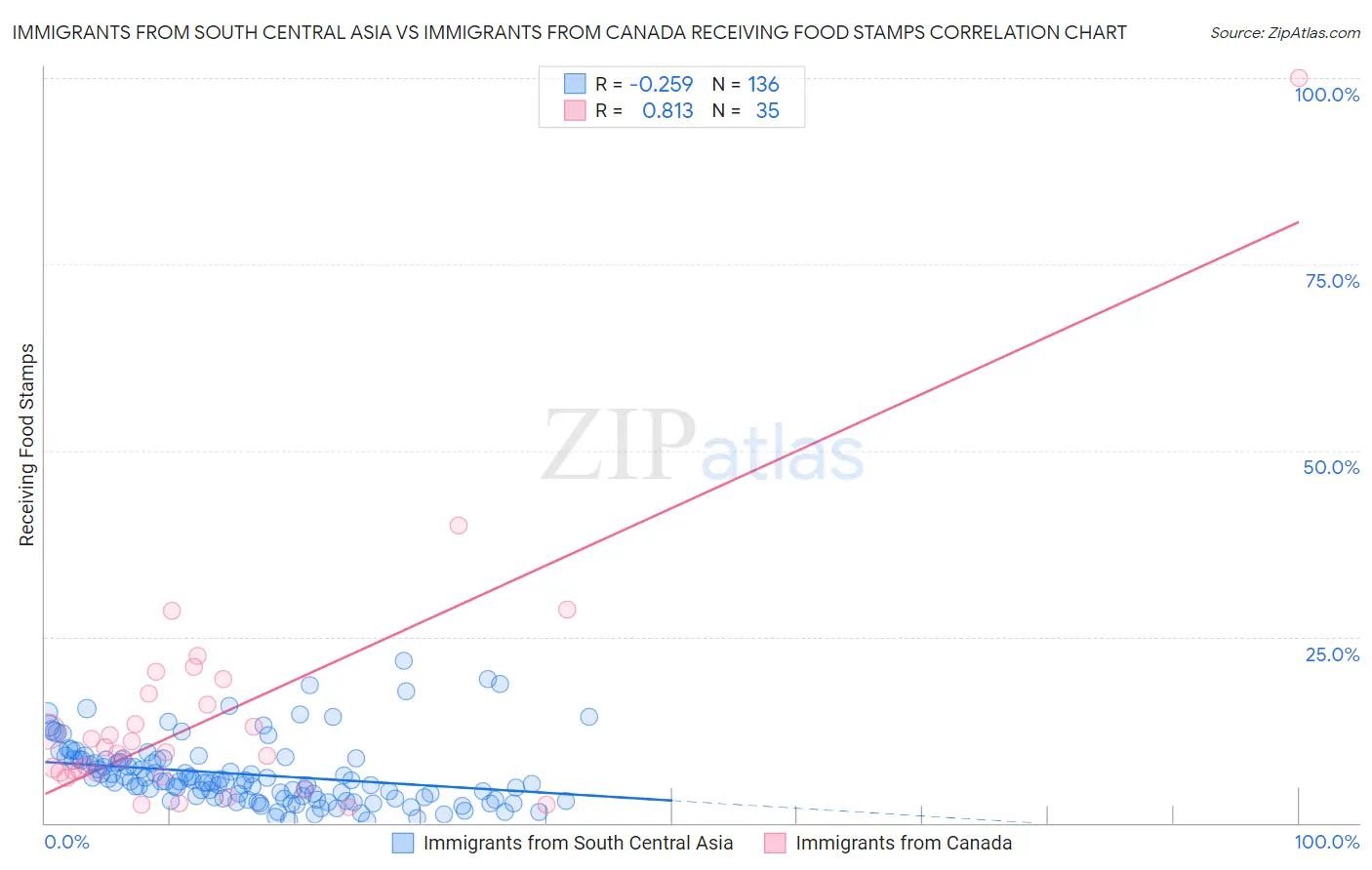 Immigrants from South Central Asia vs Immigrants from Canada Receiving Food Stamps