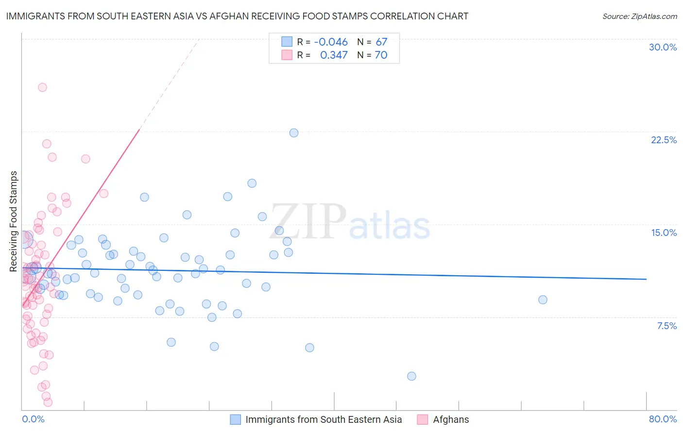 Immigrants from South Eastern Asia vs Afghan Receiving Food Stamps