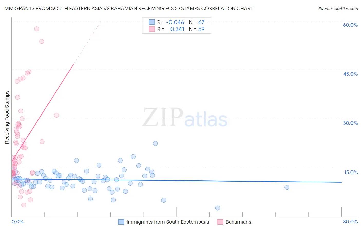 Immigrants from South Eastern Asia vs Bahamian Receiving Food Stamps