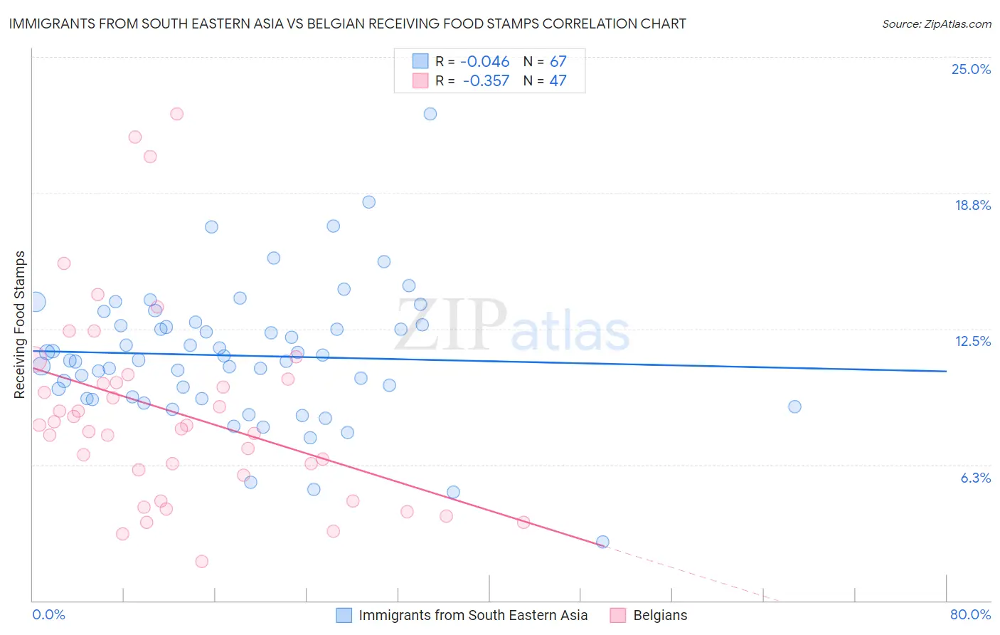 Immigrants from South Eastern Asia vs Belgian Receiving Food Stamps