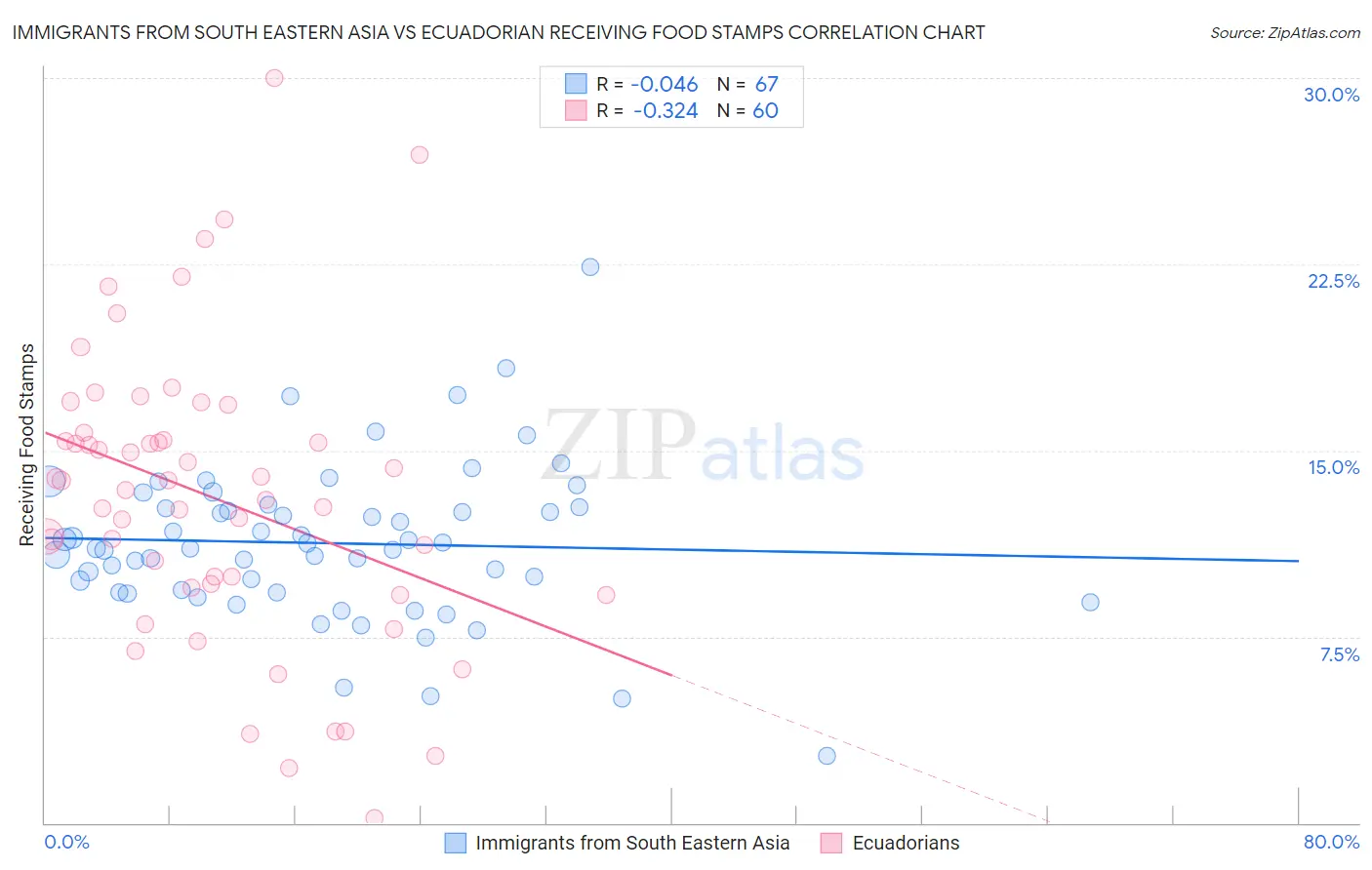 Immigrants from South Eastern Asia vs Ecuadorian Receiving Food Stamps