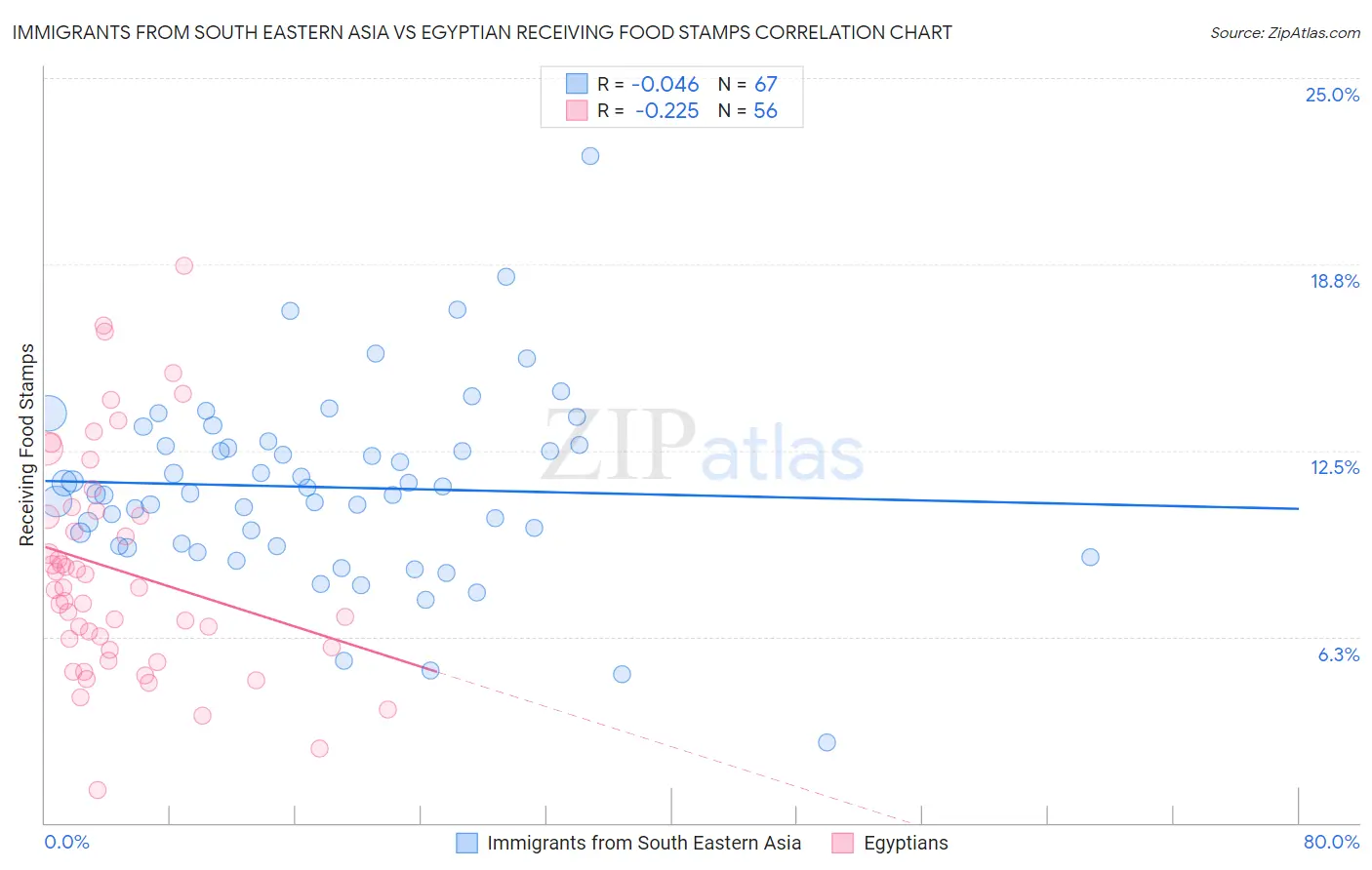 Immigrants from South Eastern Asia vs Egyptian Receiving Food Stamps