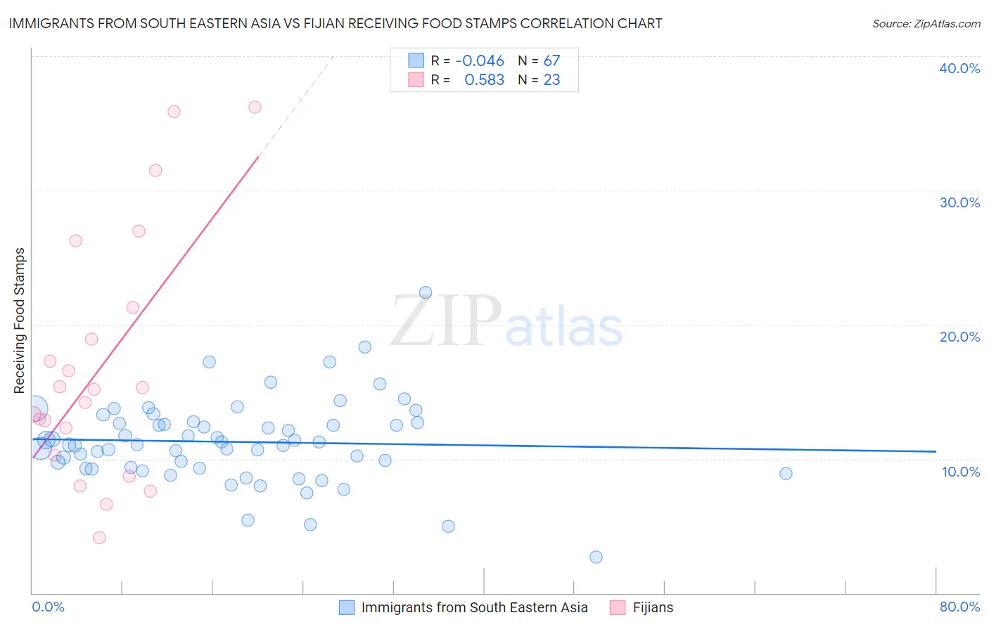 Immigrants from South Eastern Asia vs Fijian Receiving Food Stamps