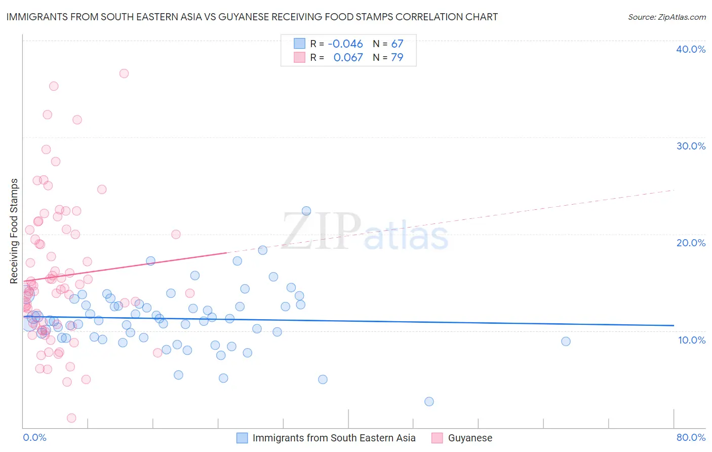 Immigrants from South Eastern Asia vs Guyanese Receiving Food Stamps