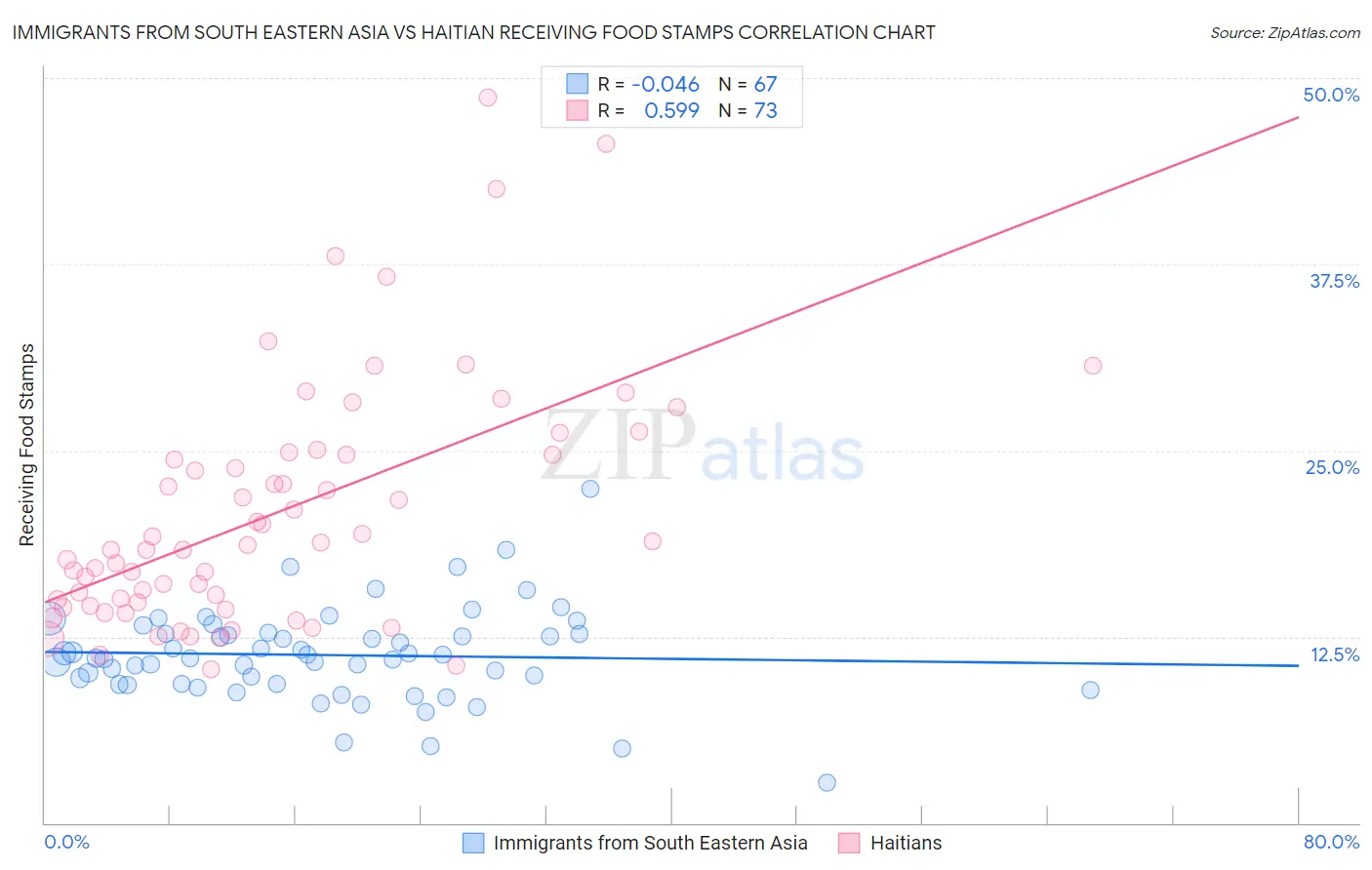 Immigrants from South Eastern Asia vs Haitian Receiving Food Stamps